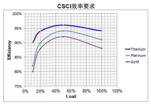 數字電源處理負載與效率時更有優勢？