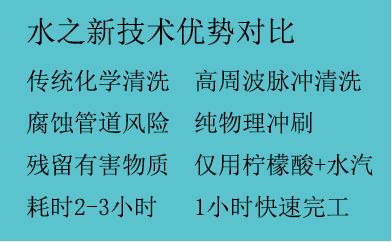 2025水管清洗項目市場分析